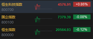 快讯：港股三大指数涨跌不一 科网股、内房股走高 石油股低迷