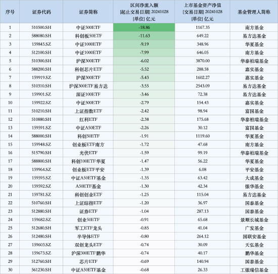 最不受欢迎ETF：10月28日南方中证500ETF遭净赎回18.86亿元，易方达科创板50ETF遭净赎回11.63亿元（名单）