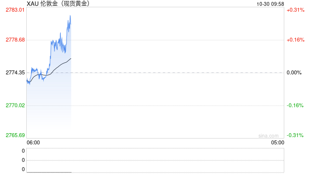 现货黄金短线走高 涨超2778美元
