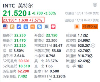 英特尔盘前涨超7.5% Q4营收及调整后每股收益指引超预期