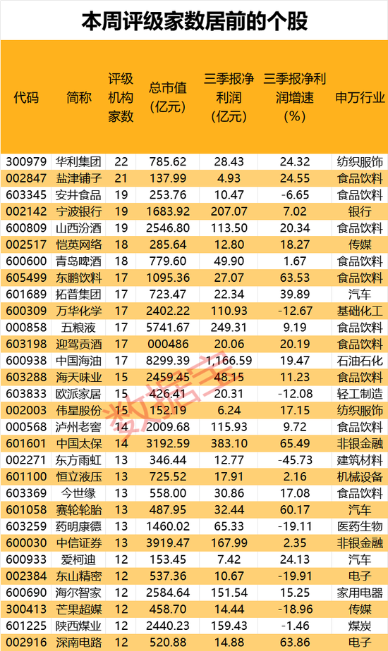 机构最新研判：目标上涨空间TOP20来了