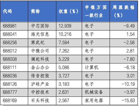 华安基金科创板ETF周报：科创板三季度业绩出现增长势头，科创50指数上周下跌5.19%