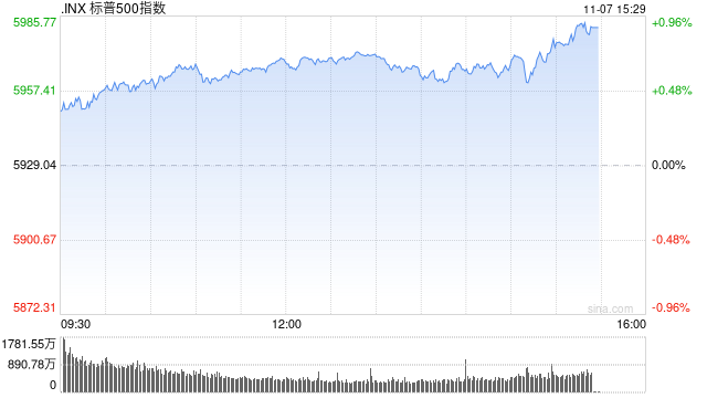 尾盘：鲍威尔讲话后美股走高 纳指与标普指数再创新高