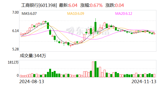 工行个人客户金融资产规模突破22万亿元