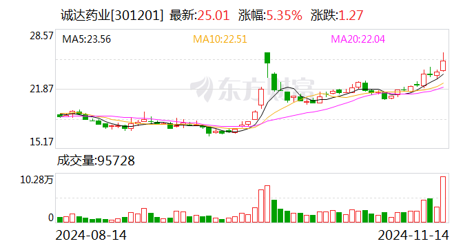 诚达药业：达格列净原料药通过CDE审批