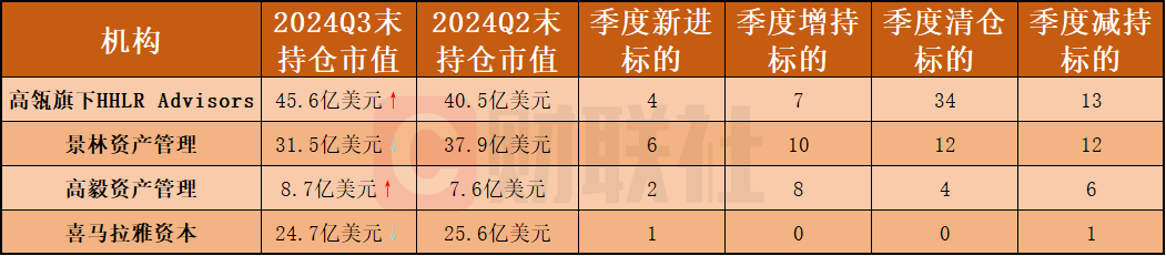 中国顶流私募曝光“美股成绩单”：中概股含量持续上升 苹果(AAPL.US)成分歧焦点