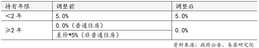 上海官宣取消普宅与非普宅标准，购买1000万住房最高可省20万契税