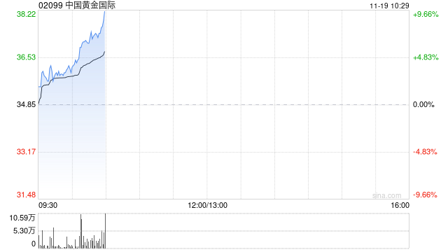 黄金股早盘集体走高 中国黄金国际涨超7%紫金矿业涨超4%