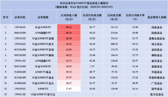 招商A500指数ETF昨日资金净流入2.35亿元，同类排名倒数第二！成立以来跌4.03%首批同类倒数第二