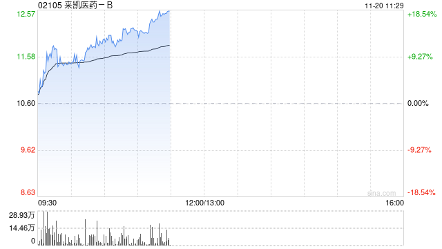 来凯医药-B早盘持续上涨逾14% 明星减肥药近期上市