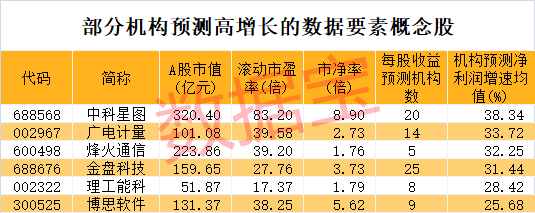 新人气王来了，公司连续提示风险！数据资产入表加速，业绩稳健增长+低市净率+低市盈率股稀缺