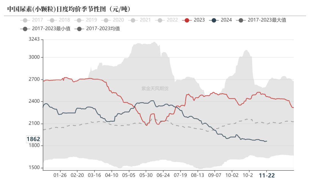 尿素：消息刺激过后仍是平静