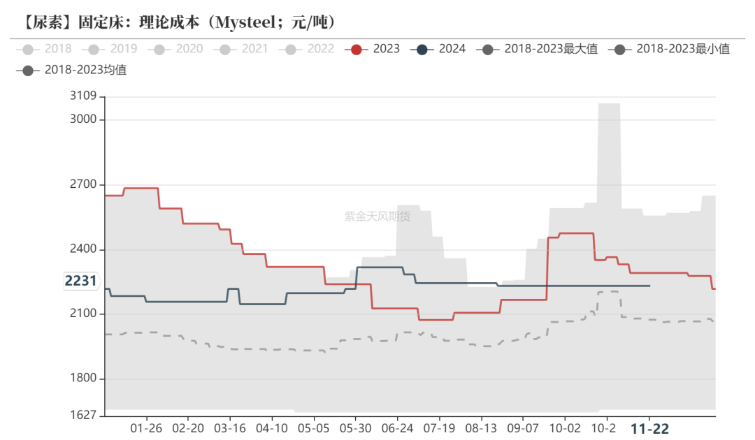 尿素：消息刺激过后仍是平静