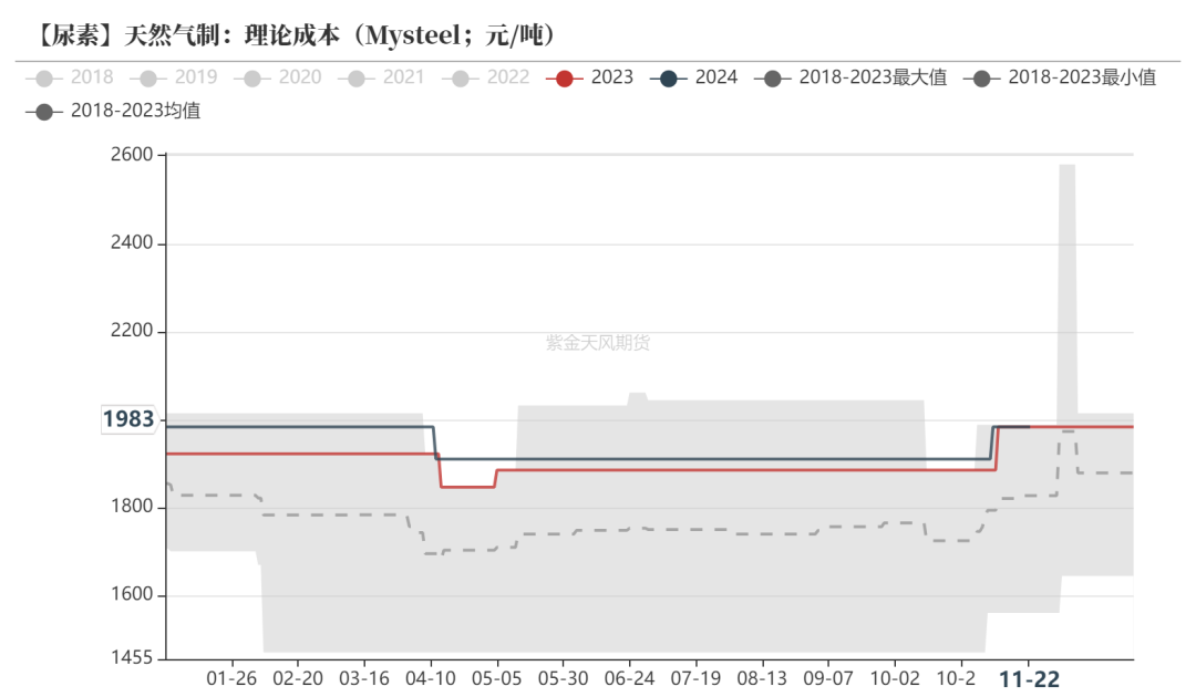 尿素：消息刺激过后仍是平静