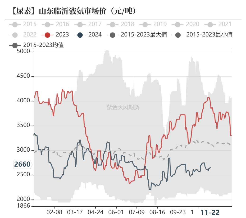 尿素：消息刺激过后仍是平静