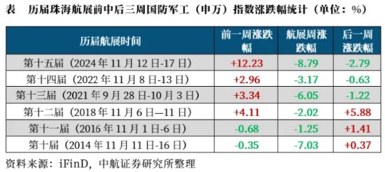 波动加剧！四川九洲“地天板”，中航系再遭重挫，国防军工ETF（512810）跌1.32%三连阴！配置窗口期已至？