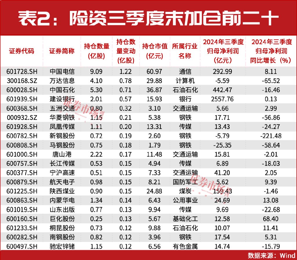 32万亿险资业绩出炉！重仓和加仓的A股都有谁？