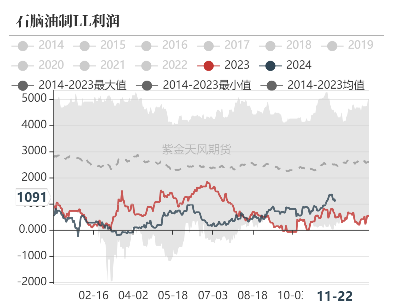 聚烯烃：检修逐渐重启