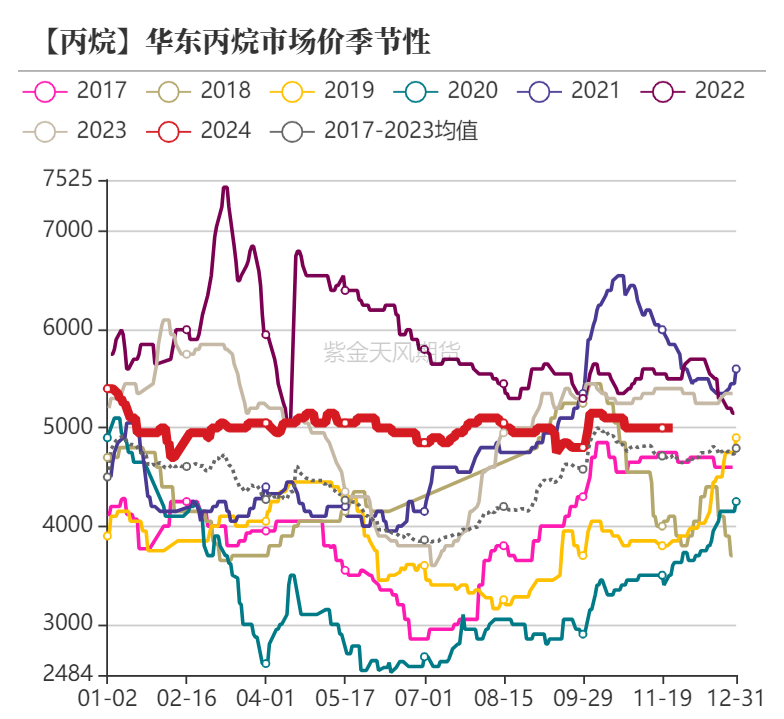 聚烯烃：检修逐渐重启