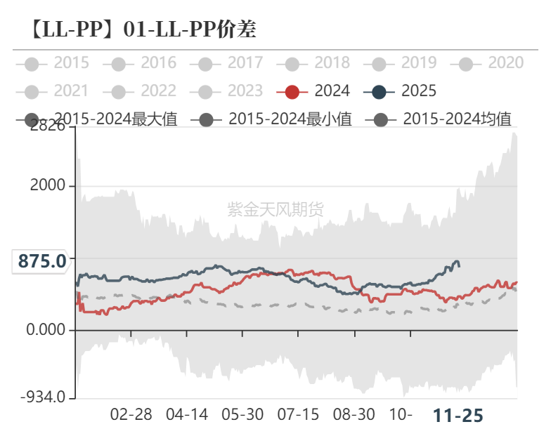 聚烯烃：检修逐渐重启