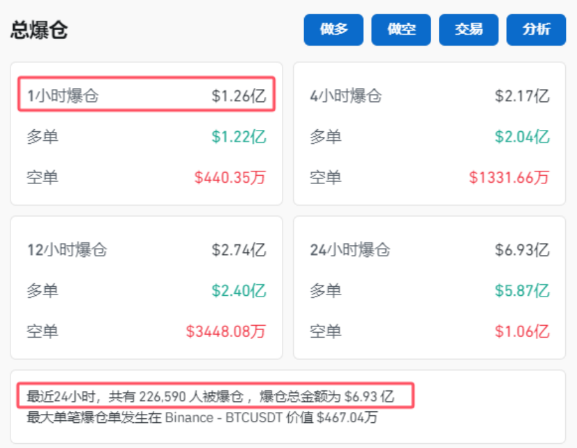 突然，集体杀跌！超22万人爆仓