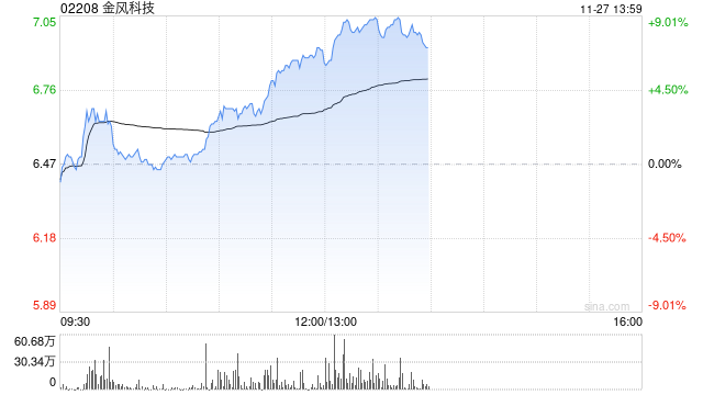 金风科技早盘涨近7% 机构指风电产业链价值量有望稳步回升