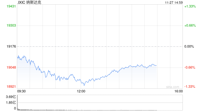 午盘：美股走低科技股领跌 纳指跌逾200点