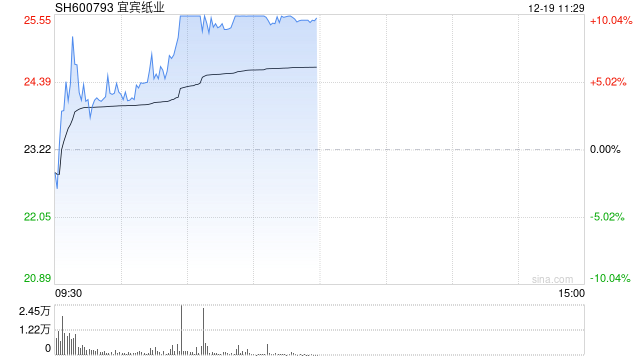 宜宾纸业录得10天8板