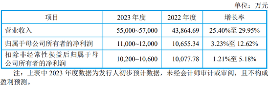 IPO终止！下游客户亏损，业绩说不下去了？