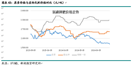 新湖化工（尿素）2025年报：供需错配 压力犹存