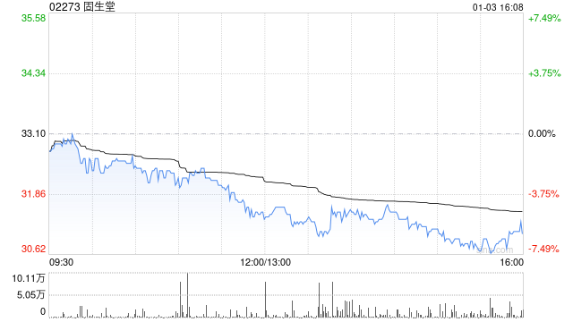 固生堂1月3日斥资93.94万港元回购3.02万股