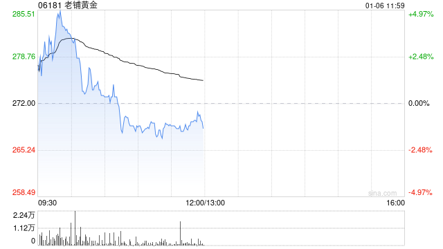老铺黄金盘中涨近5%续创新高 上市逾半年累计涨幅超六倍