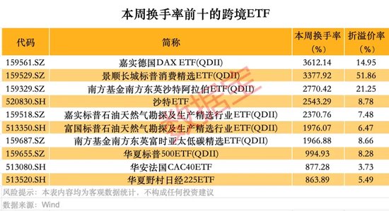 跨境ETF高换手高溢价，还能火多久？