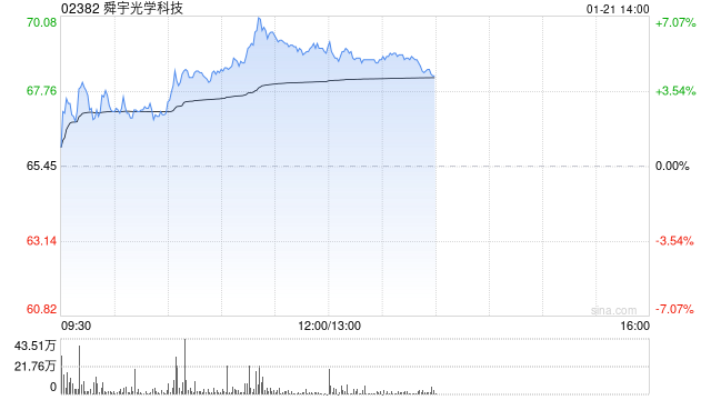 手机产业链早盘延续涨势 舜宇光学涨超5%瑞声科技涨超4%