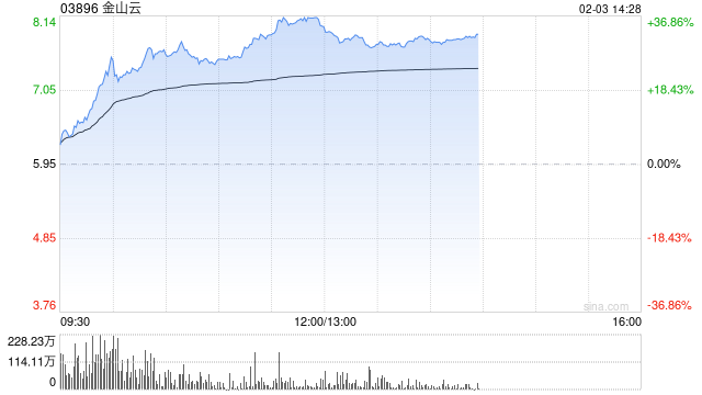 AI概念股逆势走强 金山云暴涨近30%创历史新高