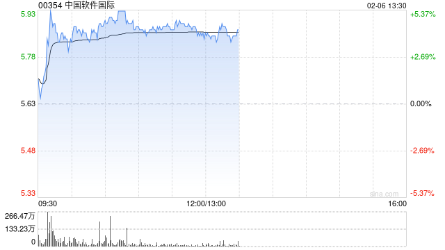 中国软件国际现涨超5% 机构认为公司将成为AI技术国产替代中的主要受益者