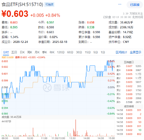 A股低开高走！科技火速夺回C位，AI全线反攻，金融科技ETF（159851）、创业板人工智能ETF华宝联袂涨超2%