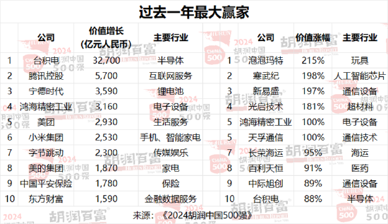 2024胡润中国500强：工业产品为第一大行业，医疗健康位列第二