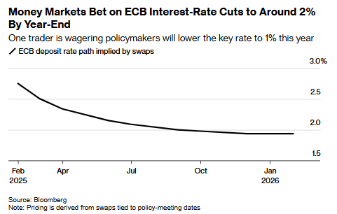 神秘交易员加码押注 豪赌欧洲央行年内降息至1%