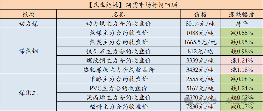 【民生能源 周泰团队】煤炭日报：印尼HBA价格相关的煤炭出口新规获批，3月1日生效