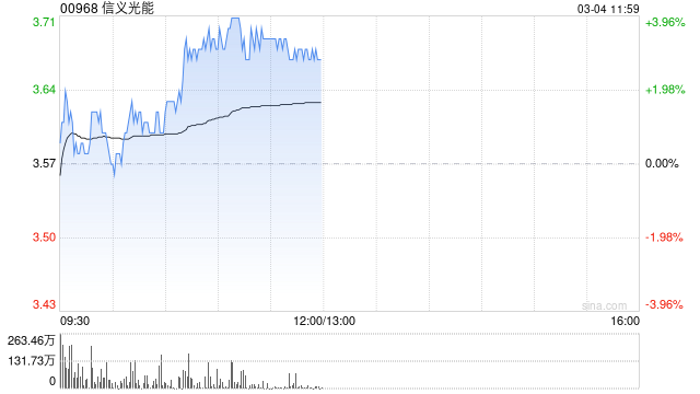 信义光能早盘涨近4% 美银证券维持“买入”评级