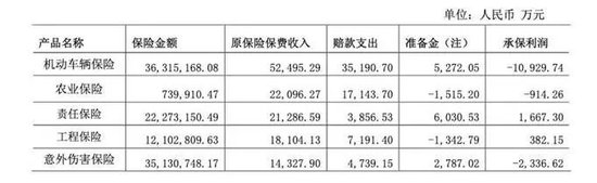 黄河财险承保基本常年亏损 地方特色路在何方？