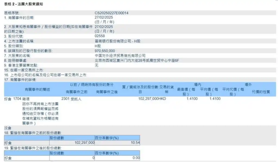 外贸信托减持1.02亿股晋商银行