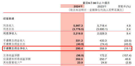 外贸信托减持1.02亿股晋商银行