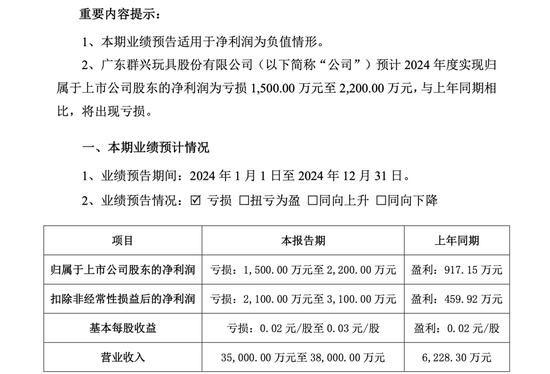 跨界上瘾？群兴玩具豪掷4亿收购天宽科技，这次能成功吗？