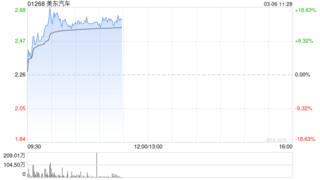 美东汽车早盘涨近9% 公司预计2024年转亏约23亿元