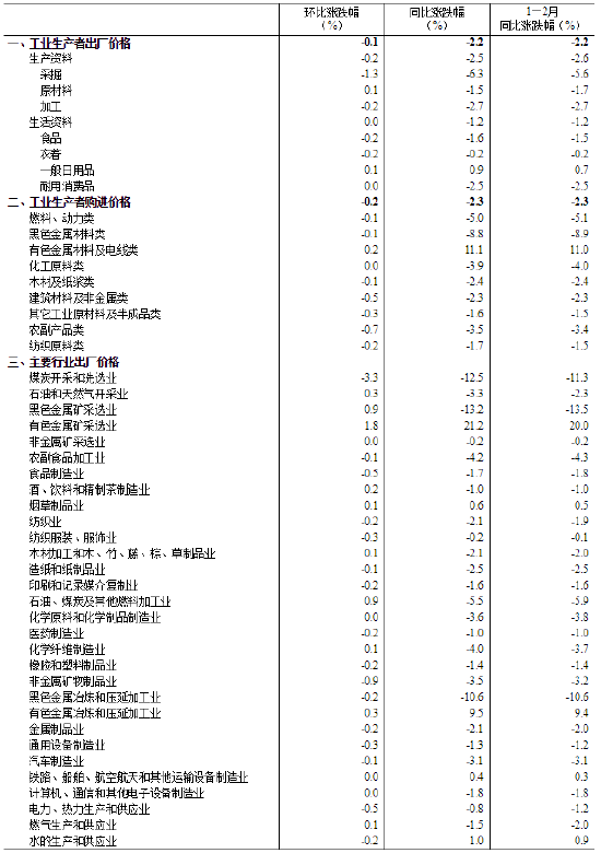 国家统计局：2025年2月份工业生产者出厂价格同比、环比降幅均收窄