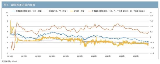 我国长端利率定价的国际比较