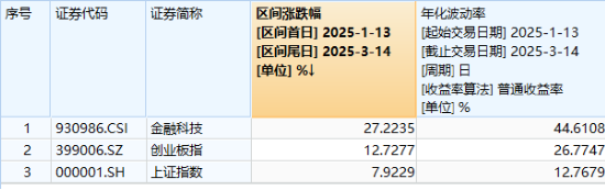 “AI”+“牛市”双重驱动，金融科技超额表现！资金连续买入“159851”