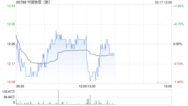 中国铁塔发布年度业绩 股东应占利润107.29亿元同比增长10%